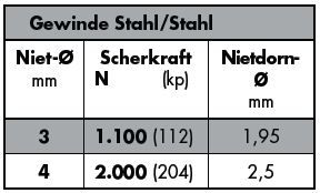 GESIPA blindklinknagels met schroefdraad ST/ST